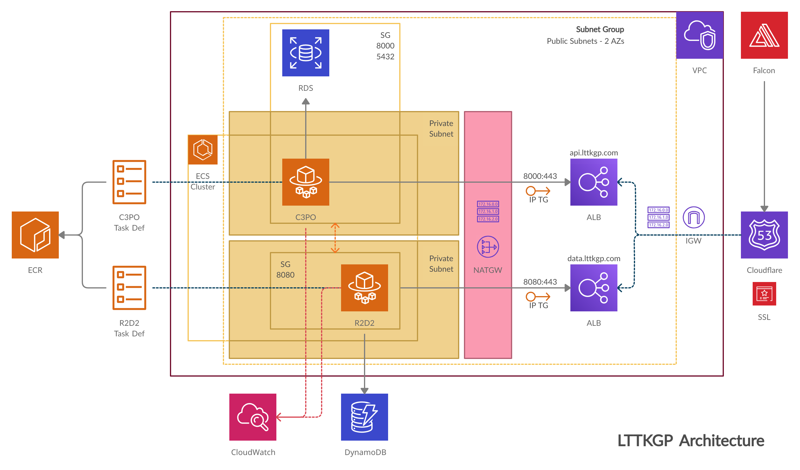 The present architecture